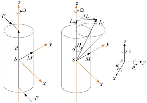 Bending–Torsional Coupling Vibration of Hydro-Turbine Generator Unit ...