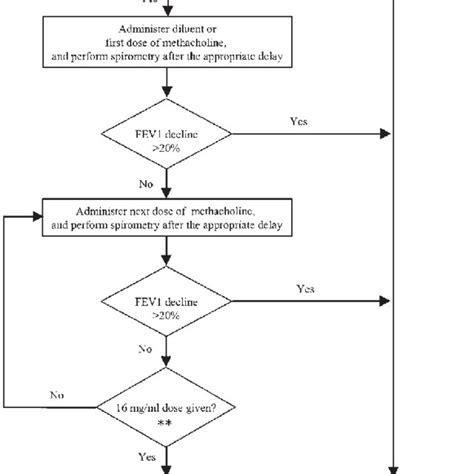 Image result for Methacholine Challenge Chart