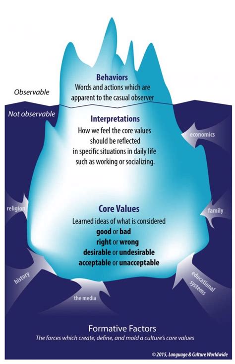 Iceberg Values 的图像结果