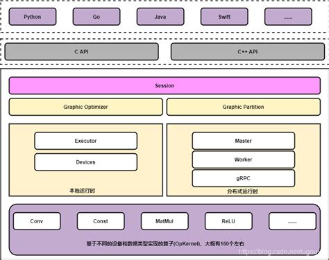 Tensorflow 的图像结果