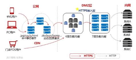 如何做到兼顾安全与性能？电商网站HTTPS优化探索与实践 - 开发技术 - softtest.com - 软件测试网