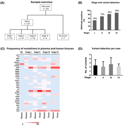 Identification of Driver Mutations and Risk Stratification in Lung ...
