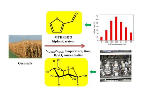Simultaneous and Efficient Production of Furfural and Subsequent ...
