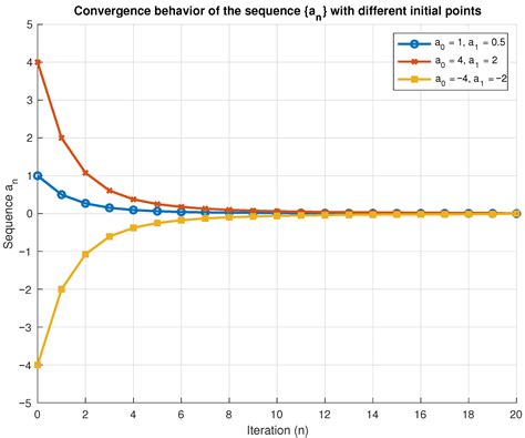 Convergence Properties and Numerical Illustration of a Resolvent-Based ...