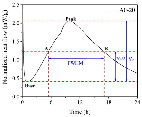 Calorimetric Study of High-Volume Fly Ash-Cement Paste Hydration at ...