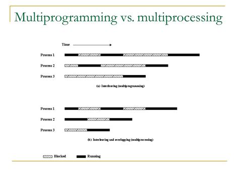 Image result for Multiprogramming OS vs Multitasking OS