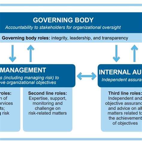 Image result for Three Lines of Defence Model