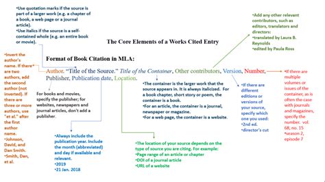 Image result for MLA Format Citation