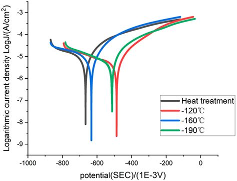Influence of Cryogenic Treatment on the Corrosion Properties of 42CrMo ...