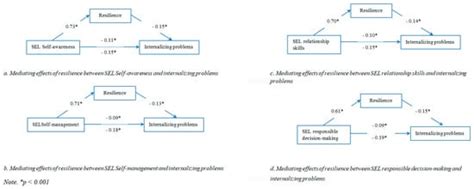 Social and Emotional Learning and Internalizing Problems among ...
