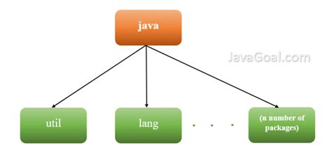 Image result for How to Make a Package in Java