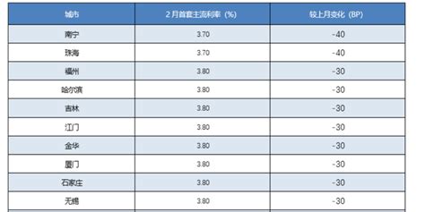 江苏再有两城首套房贷利率下限降至3.8% 2月以来约20城利率破“4”_手机新浪网