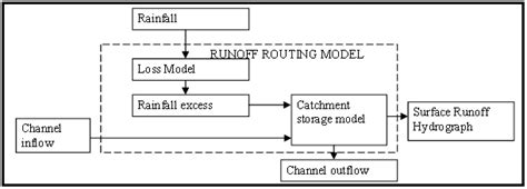 Image result for Rorb Model Routing