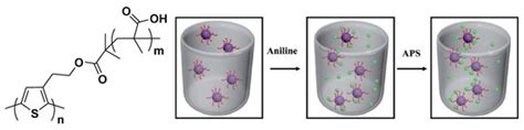 Conducting Polymer Grafting: Recent and Key Developments