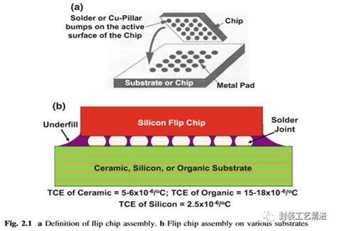 Flip Chip Technology Versus FOWLP-电子工程专辑