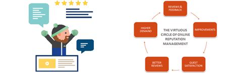 What is Online Reputation Management? Cycle, Need, Example of ORM