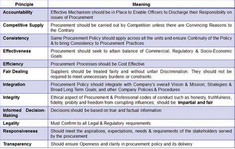 Procurement Performance Balanced Scorecard & QDC Approach