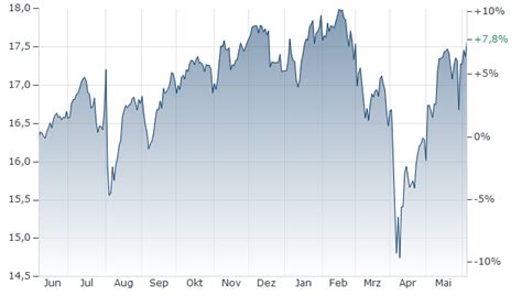 UBS MSCI ACWI UNIVERSAL ETF HCHF Kurs | A2H5B5 | IE00BDQZN774 ...