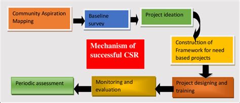 Image result for Steps of CSR