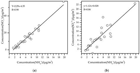 Chemical Characteristics and Sources Analysis of PM2.5 in Shaoxing in ...
