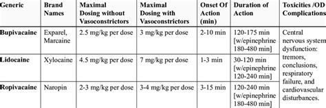 Image result for Local anesthetic Types