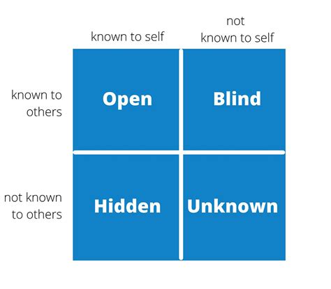 Image result for Johari Window Explained