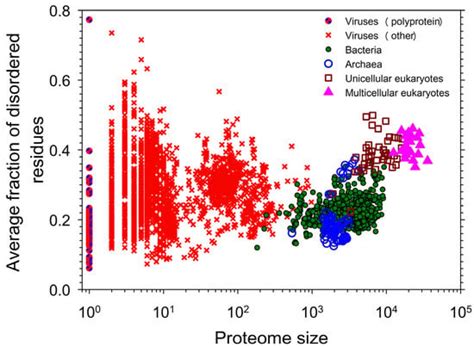 On the Roles of Protein Intrinsic Disorder in the Origin of Life and ...
