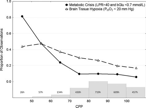 Cerebral Perfusion Pressure Thresholds for Brain Tissue Hypoxia and ...