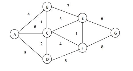 Image result for Minimum Spanning-Tree Program in C