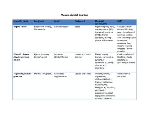 Clinical uses of herbal medicines | DOCX