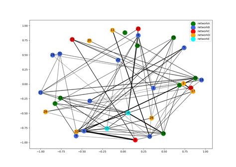 Image result for NetworkX Tutorial