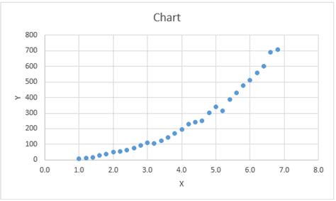 Polynomial Data Chart 的图像结果