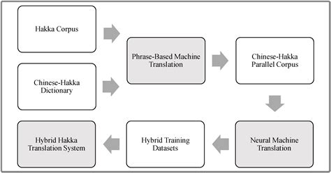 Integrating Hybrid AI Approaches for Enhanced Translation in Minority ...