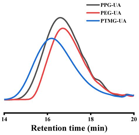 Synthesis of Room Temperature Curable Polymer Binder Mixed with ...