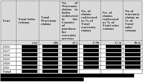 CCI Penalises Tech Major for Discriminatory India-Only Warranty Policy ...
