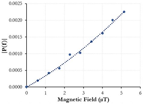 Magnetic Field Sensing via Acoustic Sensing Fiber with Metglas® 2605SC ...