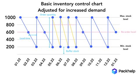 Image result for Inventory Control Chart