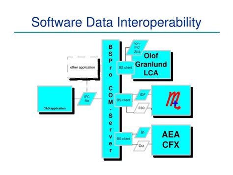 Image result for Software Interoperability