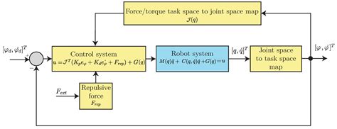 Optimal Tuning of Robot–Environment Interaction Controllers via ...