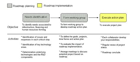 Image result for Road Map Development Process