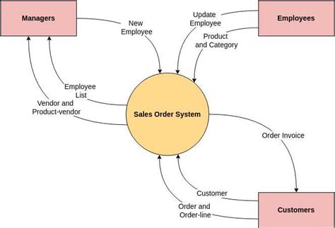 Image result for System Context Map