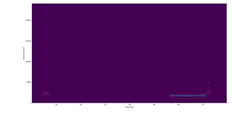 Image result for Spectrogram Python