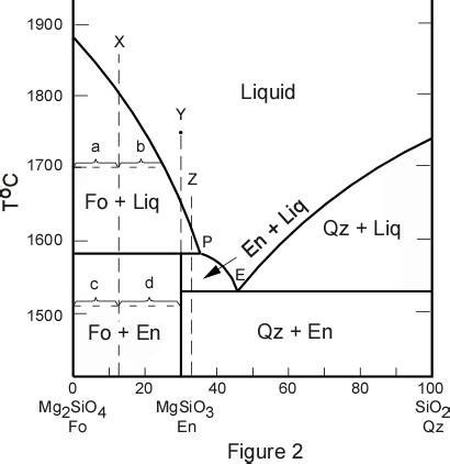 Which type of rocks can be formed if we consider both equilibrium and ...
