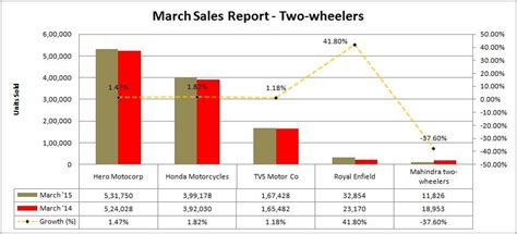 INDIA SALES ANALYSIS: MARCH 2015 | Autocar Professional