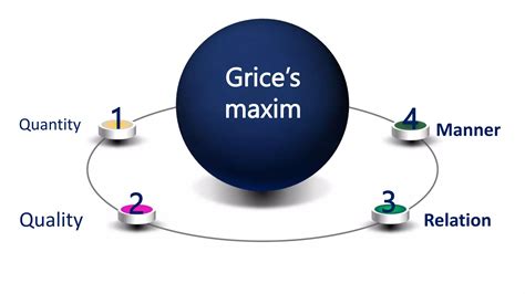 Maxim Of Quality Quantity Relation Manner