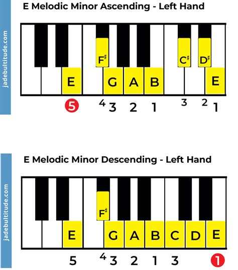 Notes In E Minor Scale – E Minor Scale Chart – LIHS