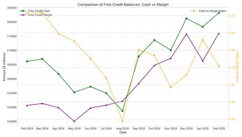 FINRA Margin Statistics Analysis