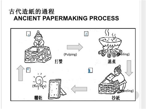 Image result for Chinese Papermaking Process