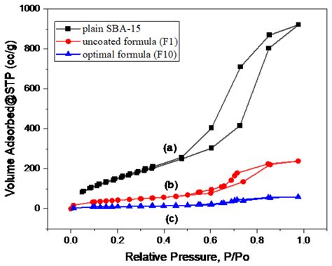 The Exploitation of pH-Responsive Eudragit-Coated Mesoporous Silica ...