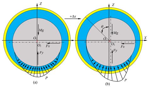 Calculation and Analysis of Equilibrium Position of Aerostatic Bearings ...